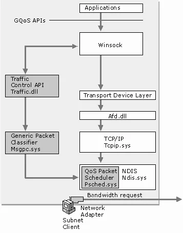 Митът на QoS - статията за Microsoft Windows