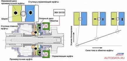 Един централен диференциал с променлива степен на заключване dccd (център диференциална с променлива степен на заключване dccd) Един централен диференциал с променлива степен на заключване dccd