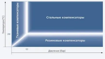 Метални дилатационни фуги, класификация