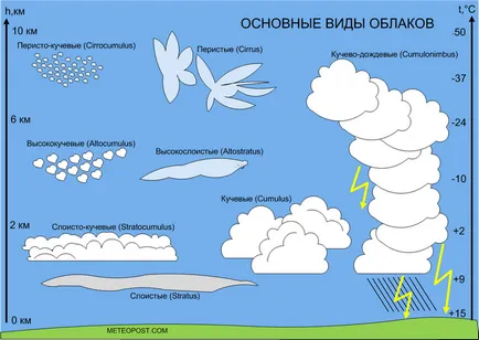Meteopost - класификация облак