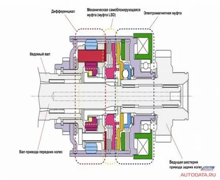 Един централен диференциал с променлива степен на заключване dccd (център диференциална с променлива степен на заключване dccd) Един централен диференциал с променлива степен на заключване dccd