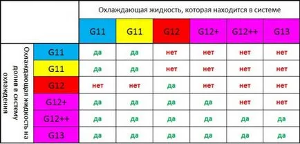 Възможно ли е да се смесват различни антифриз