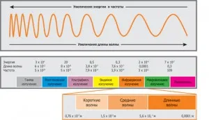 Как са полезни инфрачервени лъчи вреди и ползи