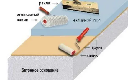 Самонивелиращ течни етажа в кухнята - за избор и монтаж (снимка)