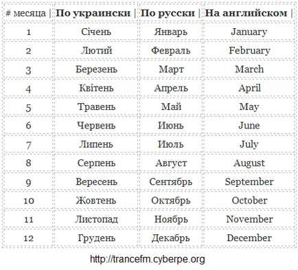 Името на месеца в украински, български, английски (името на месеца, на руски) Името на месеца в украински, български, английски