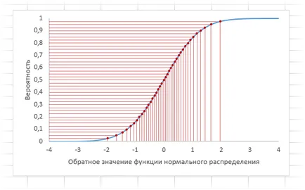 Нормално разпределение в ексел