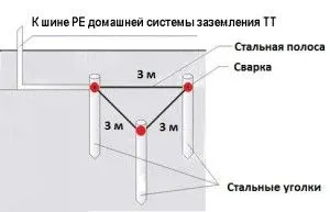 Имам ли нужда от заземяване в апартамента, както това е направено