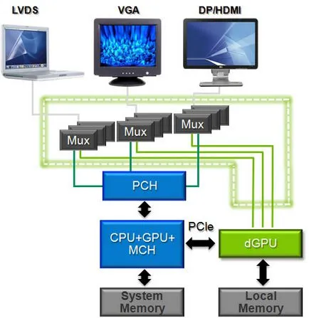 Nvidia Optimus - Технология Кратко