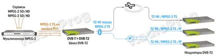 Преглед на стандарт DVB-T2