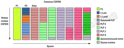 Преглед на стандарт DVB-T2