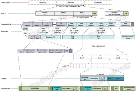 Преглед на стандарт DVB-T2
