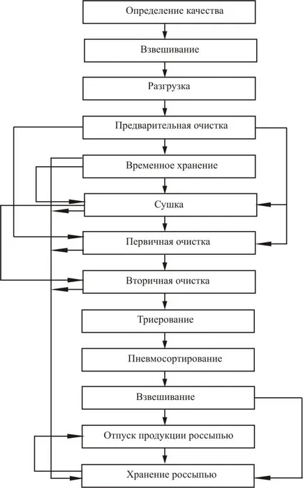 Th производство на зърно и структурата на своята дистрибуторска