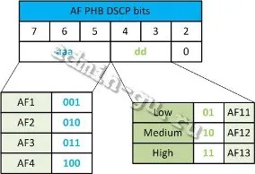 Бази QoS (качество на услугата) (по подразбиране) ПХБ. Бази QoS (качество на услугата)