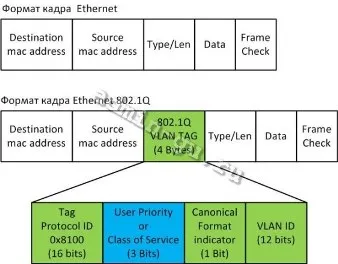 Бази QoS (качество на услугата) (DSCP) Бази QoS (качество на услугата)