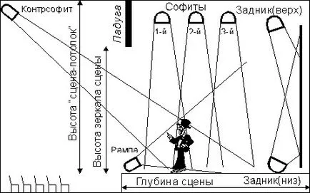 Сценично осветление схема сценично осветление