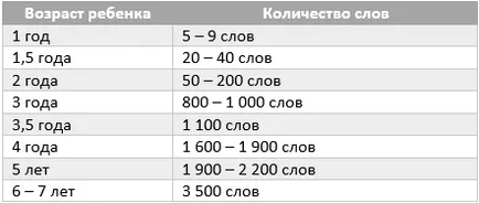 Пасивен и активен речник, речта на детето