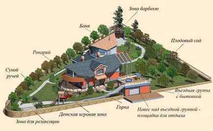 Разпределение на земя като територия за планиране, като се вземат предвид всички нюанси (планиране на земята как да се направи план за построяване на къща за вертикални повърхности) Разпределение на земята като зоната на план с всички нюанси