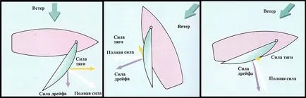 Защо платноходка може да плава срещу вятъра