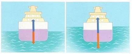 Защо кораби се проведе на водата (водата) Защо пазят кораби на повърхността