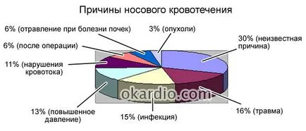 Защо детето е кървене от носа, първа помощ, лечение