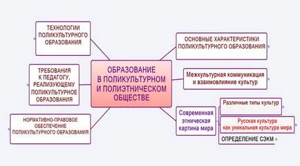 Мултикултурализмът на съвременното образование