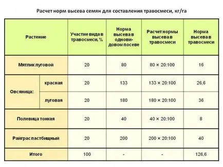 Засаждането на тревата със собствените си ръце в страната