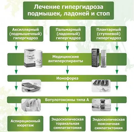 Мишниците изпотяване причини, как да се отървете, прегледът на фармацевтични препарати (изпотяване) Мишниците изпотяване причини, как да се отървете, прегледът на фармацевтични препарати
