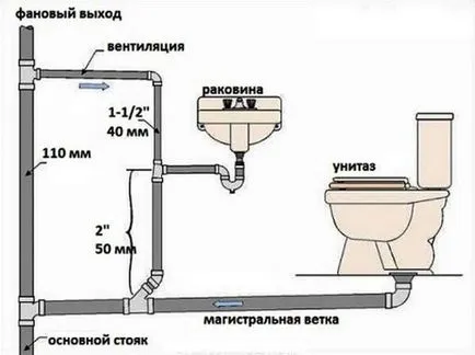 Правилна маршрутизация на отпадни води в частна къща със собствените си ръце