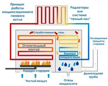 Принципът на работа на класификация газов котел байпас устройства (газ) Принципът на работа на устройствата за класификация на газ котли байпас