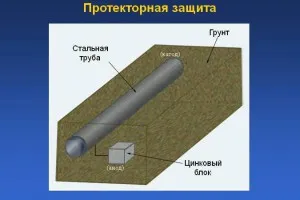 Жертвен защита на стоманени продукти от корозия - същността на видео
