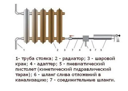 Зачервяване на отоплителната инсталация в частна къща със собствените си ръце