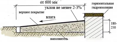 Blind област дома какво е