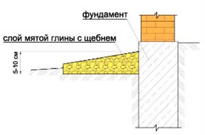 Blind област дома какво е
