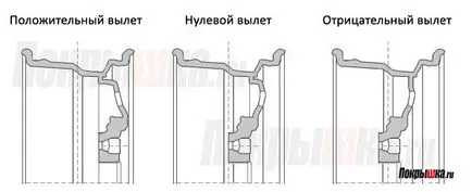 Какво е разстоянието от диска