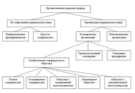 Какво е SP