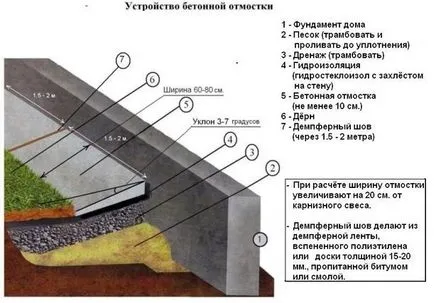 Blind област дома какво е