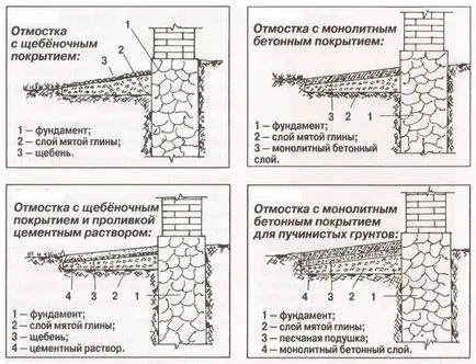Blind област дома какво е