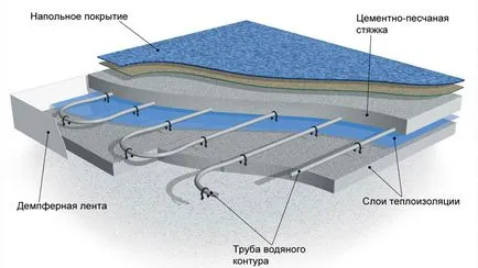 Топла вода подово изчисляване на необходимата мощност и дължина на тръбата