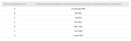 Разследвани с класове за енергийна ефективност изкуство