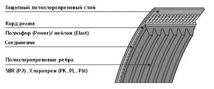Оребрена профил колан PJ, PK, PL, ч