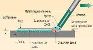 Ръчно електродъгово заваряване електроди с рутилови изисква умения