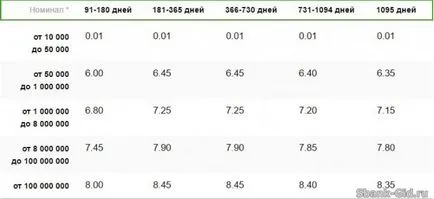 Savings Bank сертификат спестявания приносител