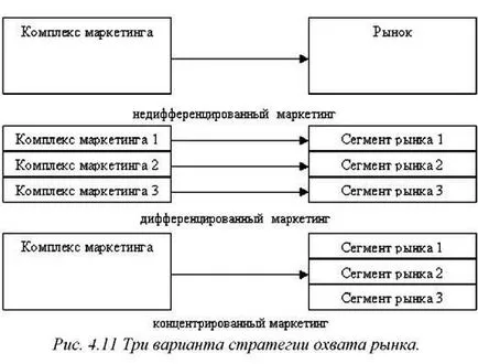 сегментиране на пазара