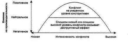 Какво е нефункционално конфликт