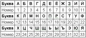 Цезар шифър