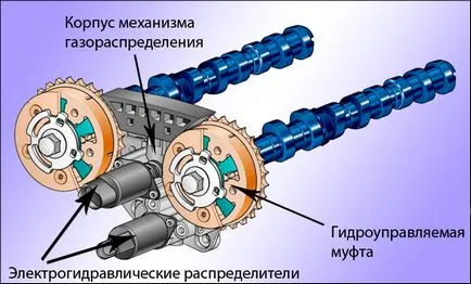 система променлива клапа времето