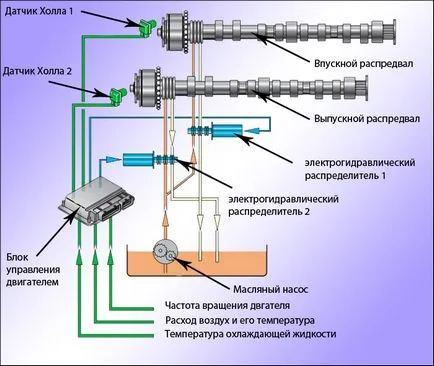 система променлива клапа времето
