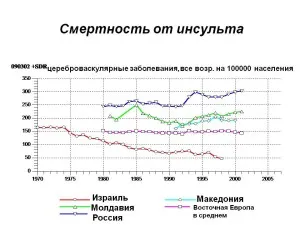 Смърт от мозъчен инсулт симптоми, статистика