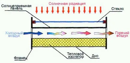 Слънчев колектор със собствените си ръце, за отопление на къщата (им) Слънчев колектор със собствените си ръце за домашно отопление