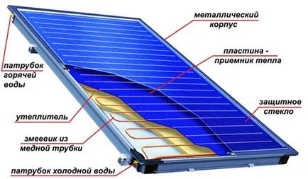 Слънчев колектор със собствените си ръце за домашно отопление (колектори) Слънчев колектор със собствените си ръце за домашно отопление